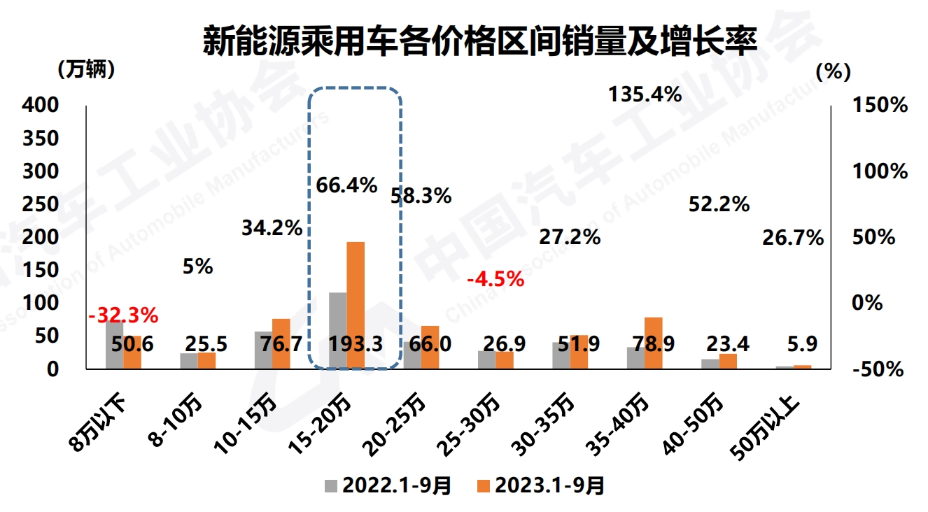 9月中国新能源汽车销量突破90万辆