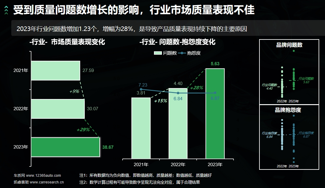 单车问题数增加，汽车整体质量水平在下降？