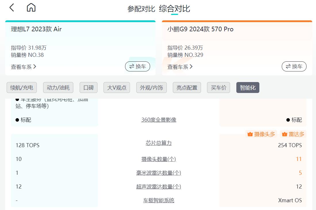 “低调”小鹏，“较劲”理想和问界