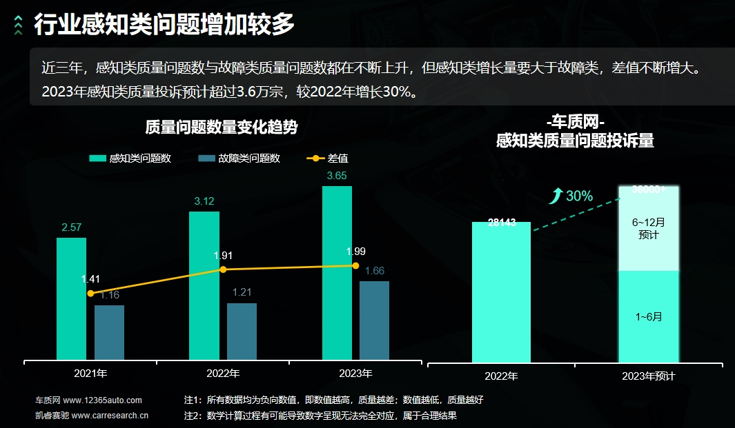 单车问题数增加，汽车整体质量水平在下降？