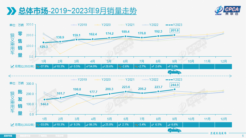 9月乘用车零售销量达201.8万辆，10月车市会更好？