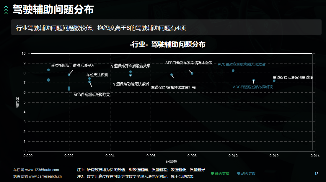 单车问题数增加，汽车整体质量水平在下降？