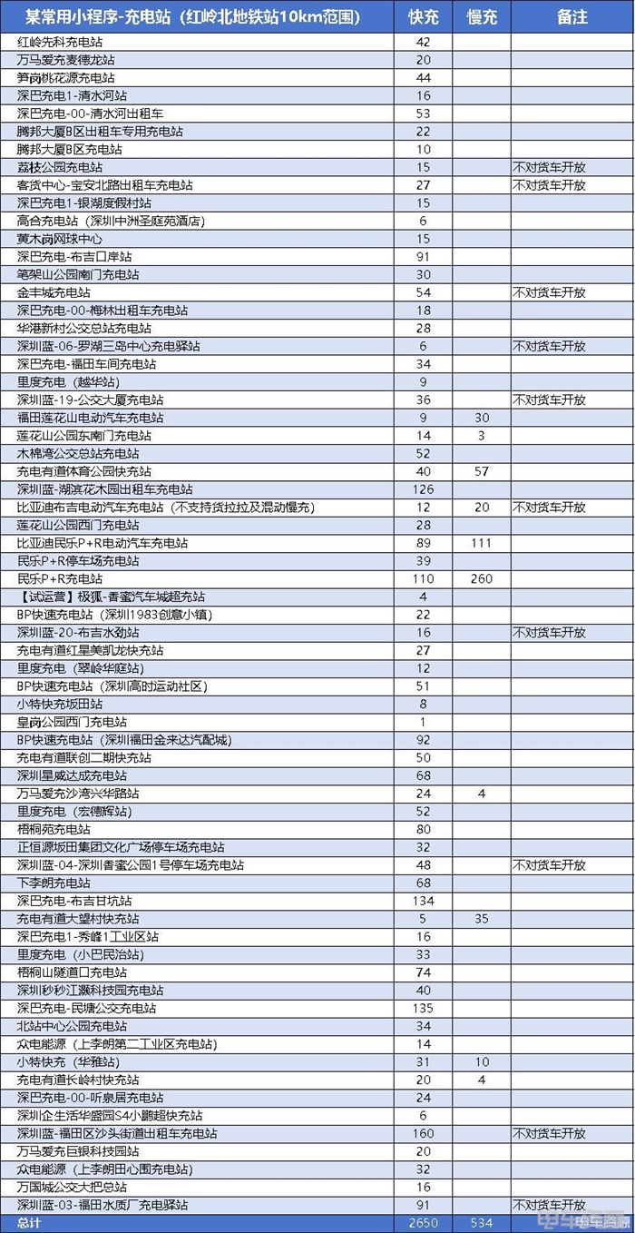 “货车禁入，小车通行”，充电站的“双标”行为